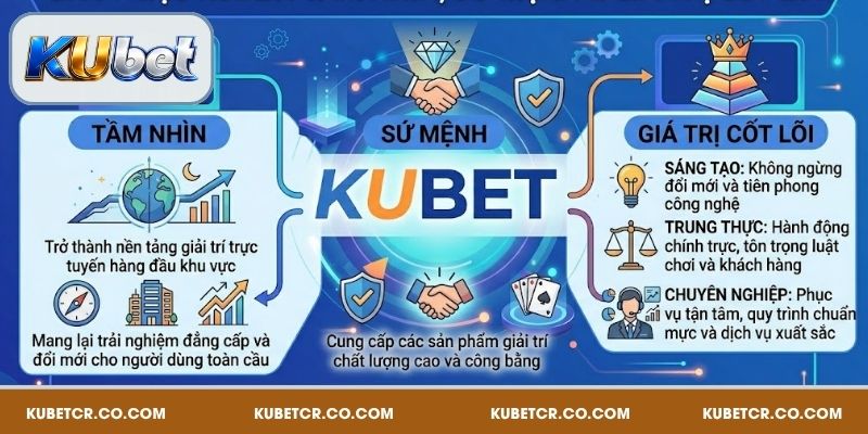Giới Thiệu Kubet - Nền Tảng Giải Trí Hiện Đại, Uy Tín 2 Giới thiệu Kubet về tầm mình, sứ mệnh, giá trị cốt lõi web