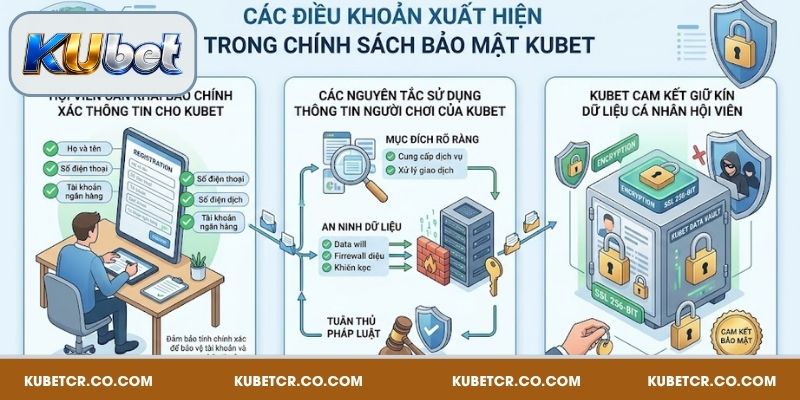 Chính Sách Bảo Mật Kubet - Đảm Bảo Lợi Ích Người Chơi 2 Tổng hợp quy định trong chính sách bảo mật Kubet