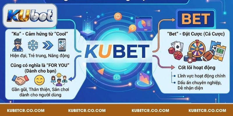 Giới Thiệu Kubet - Nền Tảng Giải Trí Hiện Đại, Uy Tín 1 Ý nghĩa tên thương hiệu Kubet